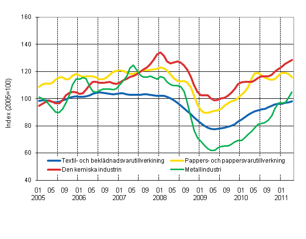 Figurbilaga 1. Industrins orderingng, trend serier efter nringsgren (TOL 2008)