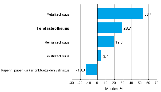 Teollisuuden uusien tilauksien muutos toimialoittain 04/2010-04/2011 (alkuperäinen sarja), % (TOL 2008) 