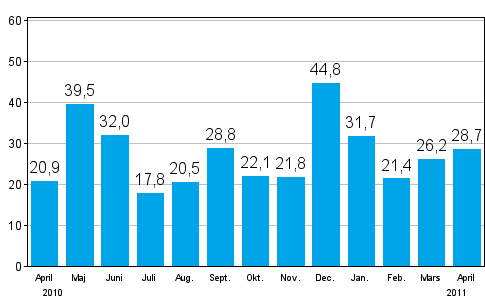 Förändringen av industrins orderingång från året innan (ursprunglig serie), % (TOL 2008)