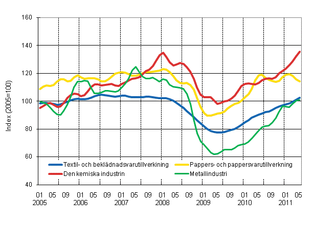 Figurbilaga 1. Industrins orderingång, trend serier efter näringsgren (TOL 2008)