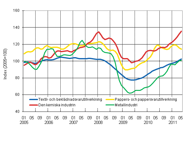 Figurbilaga 1. Industrins orderingng, trend serier efter nringsgren (TOL 2008)