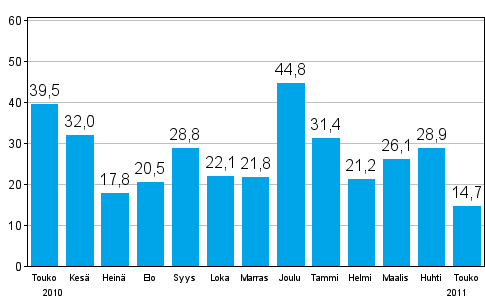 Teollisuuden uusien tilauksien muutos edellisestä vuodesta (alkuperäinen sarja), % (TOL 2008)