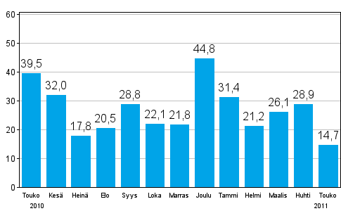 Teollisuuden uusien tilauksien muutos edellisest vuodesta (alkuperinen sarja), % (TOL 2008)