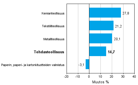 Teollisuuden uusien tilauksien muutos toimialoittain 05/2010-05/2011 (alkuperäinen sarja), % (TOL 2008)