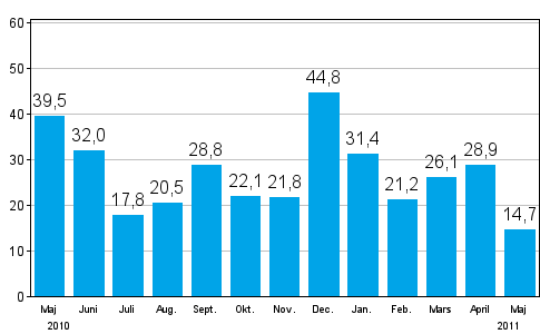 Förändringen av industrins orderingång från året innan (ursprunglig serie), % (TOL 2008)