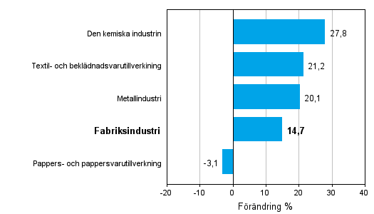Förändring av industrins orderingång 05/2010–05/2011, % (TOL 2008)