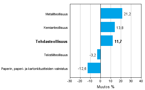 Teollisuuden uusien tilauksien muutos toimialoittain 06/2010-06/2011 (alkuperäinen sarja), % (TOL 2008)