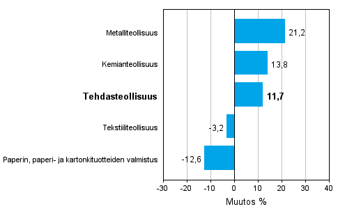 Teollisuuden uusien tilauksien muutos toimialoittain 06/2010-06/2011 (alkuperinen sarja), % (TOL 2008) 