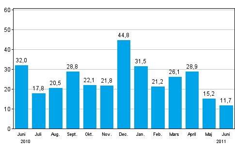 Förändringen av industrins orderingång från året innan (ursprunglig serie), % (TOL 2008)
