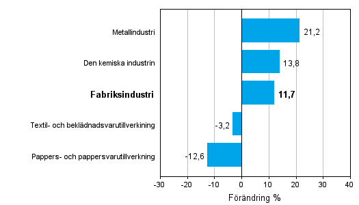 Förändring av industrins orderingång 06/2010–06/2011, % (TOL 2008)