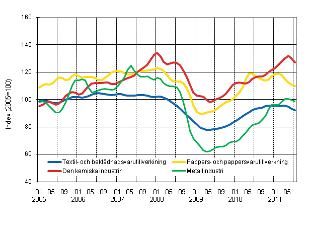 Figurbilaga 1. Industrins orderingång, trend serier efter näringsgren (TOL 2008)