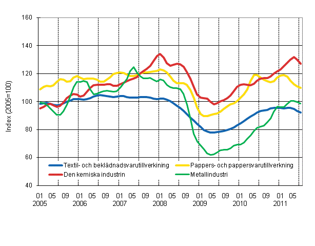 Figurbilaga 1. Industrins orderingng, trend serier efter nringsgren (TOL 2008)