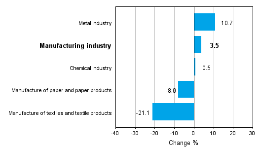 Change in new orders in manufacturing 07/2010-07/2011 (TOL 2008)