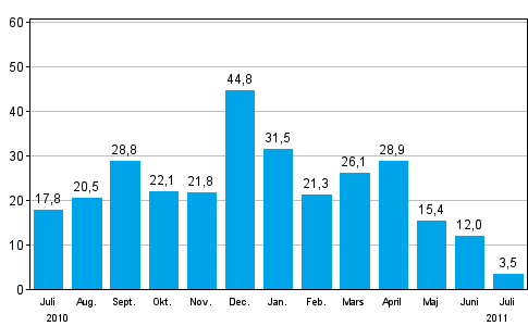 Förändringen av industrins orderingång från året innan (ursprunglig serie), % (TOL 2008)
