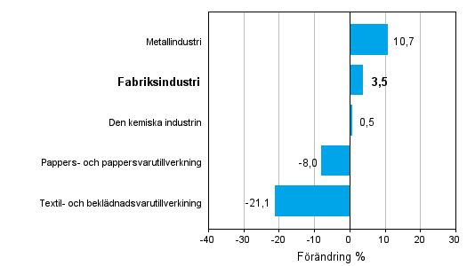 Förändring av industrins orderingång efter näringsgren 07/2010–07/2011 (ursprunglig serie), % (TOL 2008)