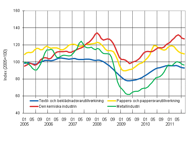 Figurbilaga 1. Industrins orderingång, trend serier efter näringsgren (TOL 2008)