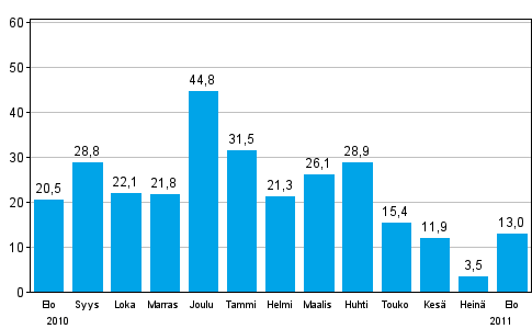 Teollisuuden uusien tilauksien muutos edellisestä vuodesta (alkuperäinen sarja), % (TOL 2008)
