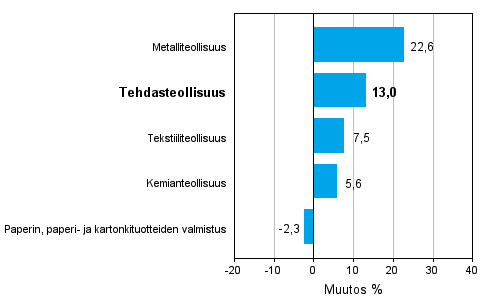 Teollisuuden uusien tilauksien muutos toimialoittain 08/2010-08/2011 (alkuperäinen sarja), % (TOL 2008)
