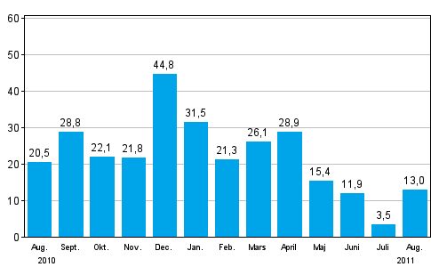 Förändringen av industrins orderingång från året innan (ursprunglig serie), % (TOL 2008)