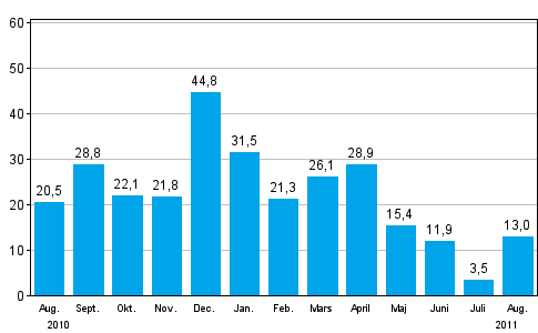 Frndringen av industrins orderingng frn ret innan (ursprunglig serie), % (TOL 2008)