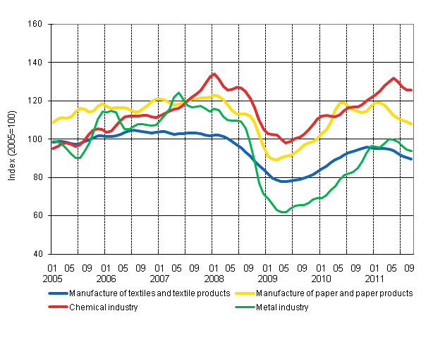 Appendix figure 1. New orders in manufacturing, trend series by industry (TOL 2008)