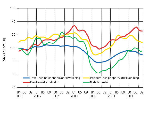 Figurbilaga 1. Industrins orderingng, trend serier efter nringsgren (TOL 2008)