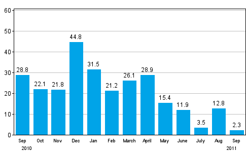 Change in new orders in manufacturing from corresponding month of the previous year (original series), % (TOL 2008)