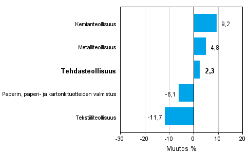 Teollisuuden uusien tilauksien muutos toimialoittain 09/2010-09/2011 (alkuperäinen sarja), % (TOL 2008)