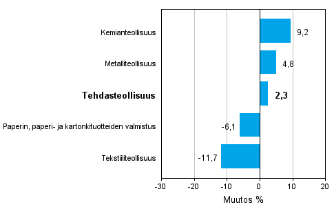 Teollisuuden uusien tilauksien muutos toimialoittain 09/2010-09/2011 (alkuperinen sarja), % (TOL 2008)