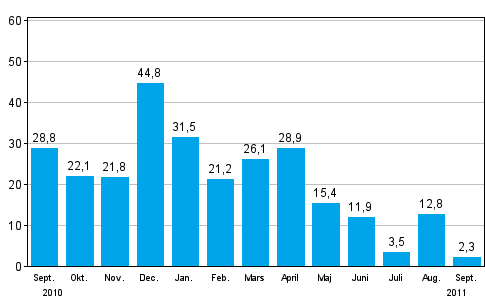 Förändringen av industrins orderingång från året innan (ursprunglig serie), % (TOL 2008)
