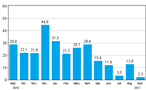 Frndringen av industrins orderingng frn ret innan (ursprunglig serie), % (TOL 2008)