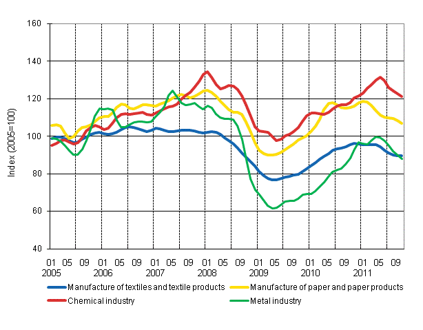 Appendix figure 1. New orders in manufacturing, trend series by industry (TOL 2008)