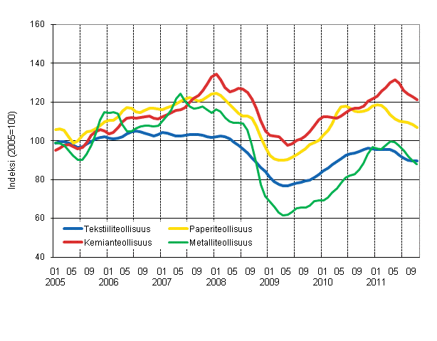 Liitekuvio 1. Teollisuuden uusien tilausten trendisarjat toimialoittain