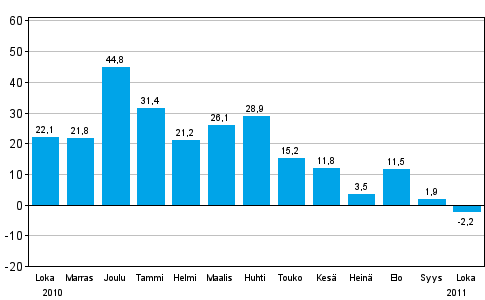 Teollisuuden uusien tilauksien muutos edellisestä vuodesta (alkuperäinen sarja), % (TOL 2008)