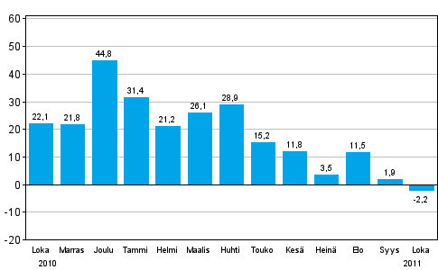 Teollisuuden uusien tilauksien muutos edellisest vuodesta (alkuperinen sarja), % (TOL 2008)