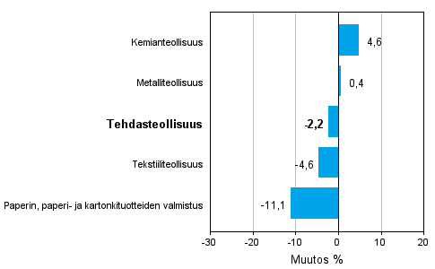 Teollisuuden uusien tilauksien muutos toimialoittain 10/2010-10/2011 (alkuperäinen sarja), % (TOL 2008)