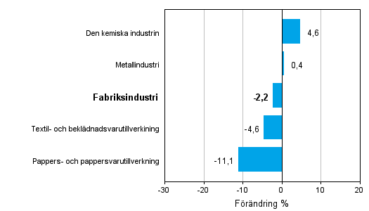 Förändring av industrins orderingång efter näringsgren 10/2010–10/2011 (ursprunglig serie), % (TOL 2008)