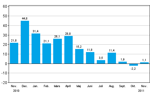 Förändringen av industrins orderingång från året innan (ursprunglig serie), % (TOL 2008)