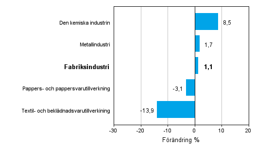 Förändring av industrins orderingång efter näringsgren 11/2010–11/2011 (ursprunglig serie), % (TOL 2008)