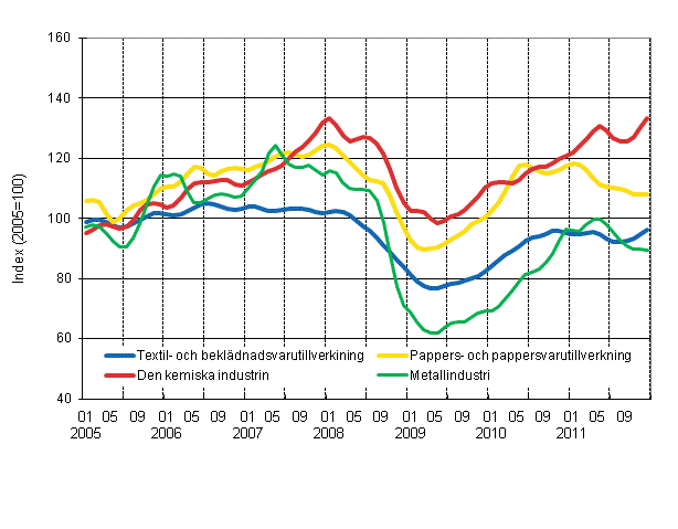 Figurbilaga 1. Industrins orderingång, trend serier efter näringsgren (TOL 2008)
