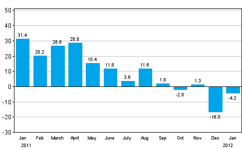 Change in new orders in manufacturing from corresponding month of the previous year (original series), % (TOL 2008)