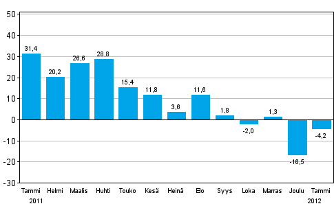 Teollisuuden uusien tilauksien muutos edellisestä vuodesta (alkuperäinen sarja), % (TOL 2008)