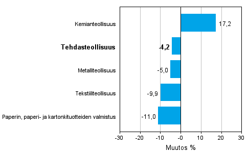 Teollisuuden uusien tilauksien muutos toimialoittain 1/2011-1/2012 (alkuperäinen sarja), % (TOL 2008)