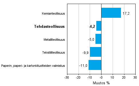 Teollisuuden uusien tilauksien muutos toimialoittain 1/2011-1/2012 (alkuperinen sarja), % (TOL 2008)