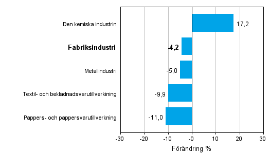 Förändring av industrins orderingång efter näringsgren 1/2011–1/2012 (ursprunglig serie), % (TOL 2008)