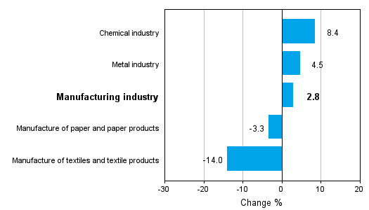 Change in new orders in manufacturing 2/2011-2/2012 (TOL 2008)