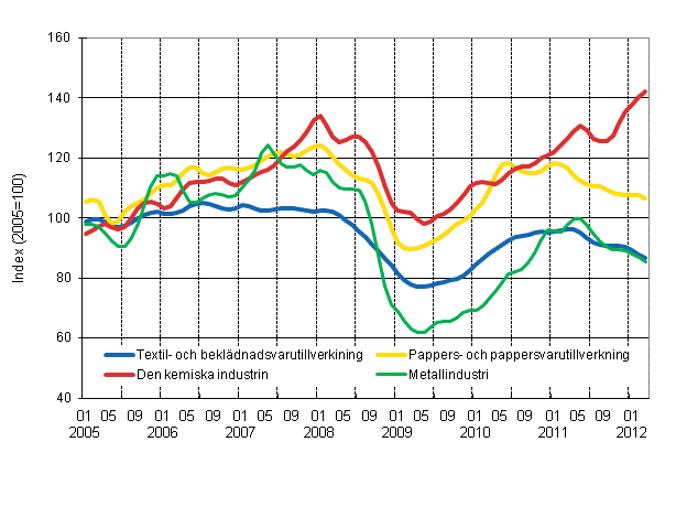 Figurbilaga 1. Industrins orderingång, trend serier efter näringsgren (TOL 2008)