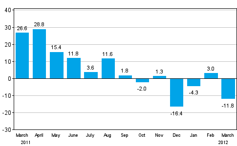 Change in new orders in manufacturing from corresponding month of the previous year (original series), % (TOL 2008)