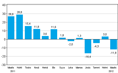 Teollisuuden uusien tilauksien muutos edellisestä vuodesta (alkuperäinen sarja), % (TOL 2008)