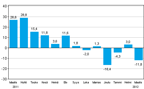 Teollisuuden uusien tilauksien muutos edellisest vuodesta (alkuperinen sarja), % (TOL 2008)